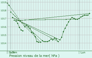 Graphe de la pression atmosphrique prvue pour Happencourt