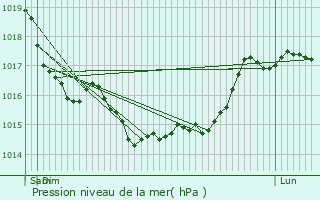 Graphe de la pression atmosphrique prvue pour Cond-sur-Aisne