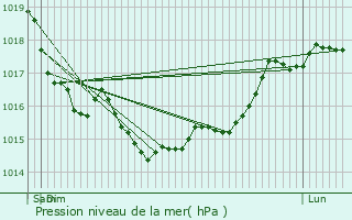 Graphe de la pression atmosphrique prvue pour Licy-Clignon