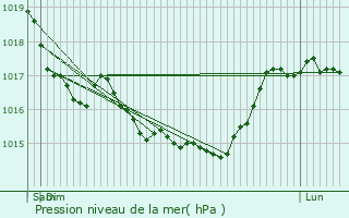 Graphe de la pression atmosphrique prvue pour Dolignon