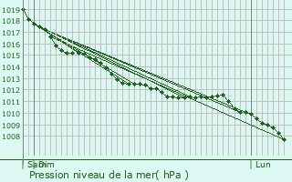 Graphe de la pression atmosphrique prvue pour Merville-Franceville-Plage