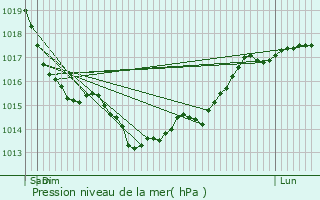 Graphe de la pression atmosphrique prvue pour Saloul