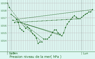 Graphe de la pression atmosphrique prvue pour Prcy-sur-Oise