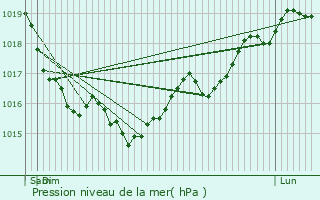 Graphe de la pression atmosphrique prvue pour Chroy