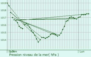 Graphe de la pression atmosphrique prvue pour Blrancourt