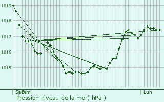 Graphe de la pression atmosphrique prvue pour Mont-Notre-Dame