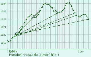 Graphe de la pression atmosphrique prvue pour Beaurain