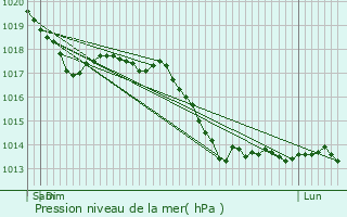 Graphe de la pression atmosphrique prvue pour Breitenbach