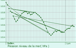 Graphe de la pression atmosphrique prvue pour Formigine