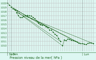 Graphe de la pression atmosphrique prvue pour Montigny-en-Cambrsis