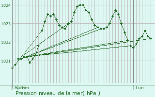 Graphe de la pression atmosphrique prvue pour Les Fosses