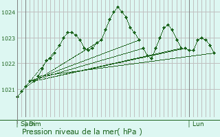 Graphe de la pression atmosphrique prvue pour Monthou-sur-Cher