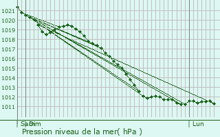 Graphe de la pression atmosphrique prvue pour Raeren