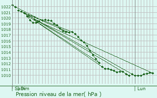Graphe de la pression atmosphrique prvue pour Dongen