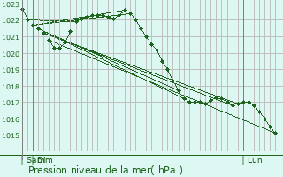 Graphe de la pression atmosphrique prvue pour Gera