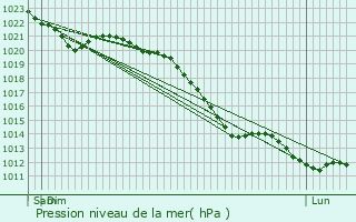 Graphe de la pression atmosphrique prvue pour Werl