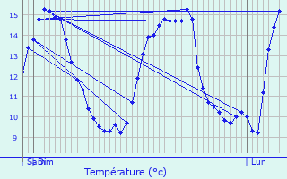 Graphique des tempratures prvues pour Halen