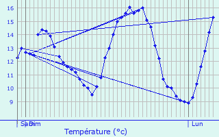 Graphique des tempratures prvues pour Libramont