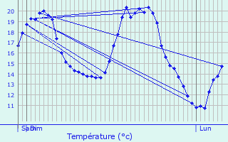 Graphique des tempratures prvues pour Audigny