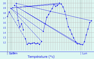Graphique des tempratures prvues pour Chantraines