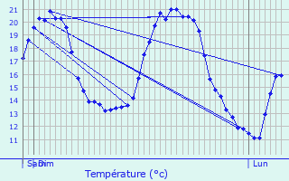 Graphique des tempratures prvues pour Vesles-et-Caumont