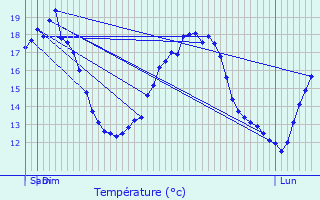 Graphique des tempratures prvues pour Poinsenot