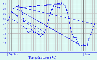 Graphique des tempratures prvues pour Vorges