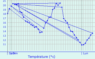 Graphique des tempratures prvues pour Cantiers