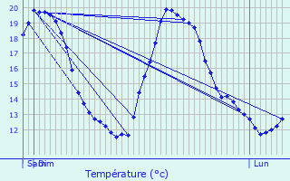 Graphique des tempratures prvues pour Le Vintrou