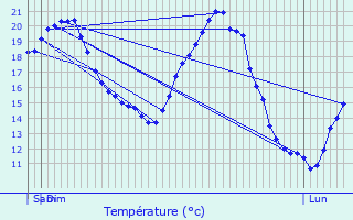 Graphique des tempratures prvues pour Coignires