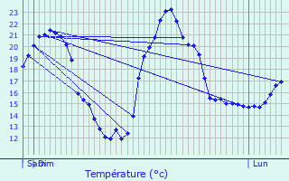 Graphique des tempratures prvues pour L