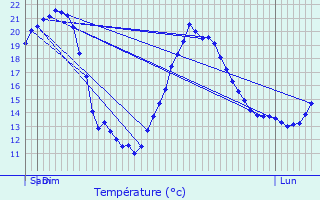 Graphique des tempratures prvues pour Trvien