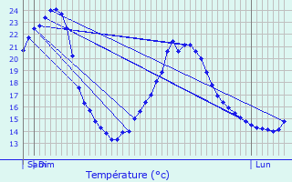 Graphique des tempratures prvues pour Lalbarde