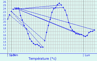 Graphique des tempratures prvues pour Les Angles