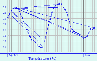 Graphique des tempratures prvues pour Entraigues-sur-la-Sorgue