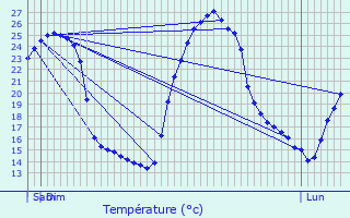 Graphique des tempratures prvues pour Formigine