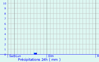 Graphique des précipitations prvues pour Vinga