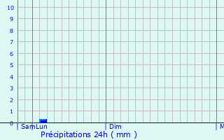 Graphique des précipitations prvues pour Balti