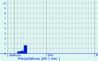 Graphique des précipitations prvues pour Pilibangan