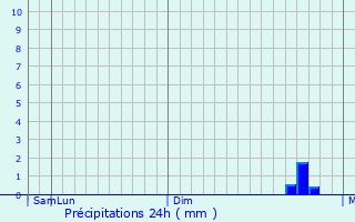 Graphique des précipitations prvues pour Apatity