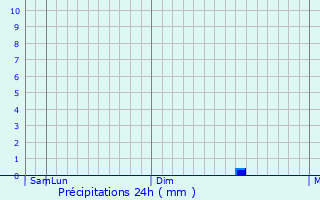 Graphique des précipitations prvues pour Aydun