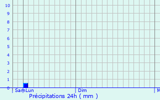Graphique des précipitations prvues pour Tanumah