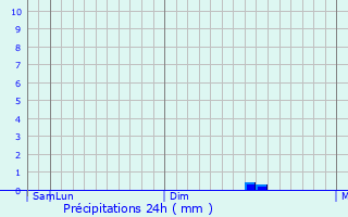 Graphique des précipitations prvues pour Neka