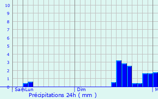 Graphique des précipitations prvues pour Seversk