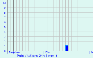 Graphique des précipitations prvues pour Zamania