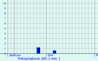 Graphique des précipitations prvues pour Topraisar