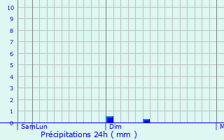Graphique des précipitations prvues pour Bijawar