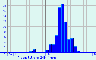 Graphique des précipitations prvues pour Tateyama