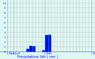 Graphique des précipitations prvues pour Lehliu-Gara