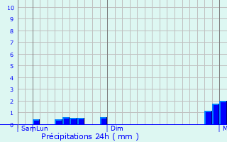 Graphique des précipitations prvues pour Cavnic
